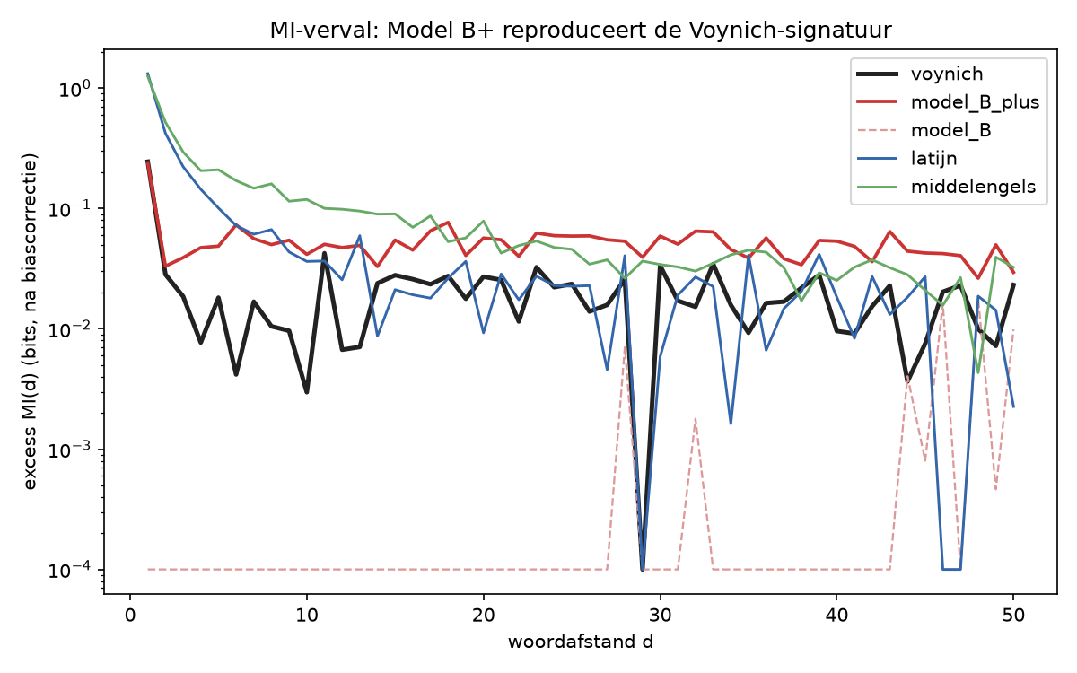 Chart comparing how word correlation fades with distance in the Voynich manuscript, Latin, Middle English and two computer models