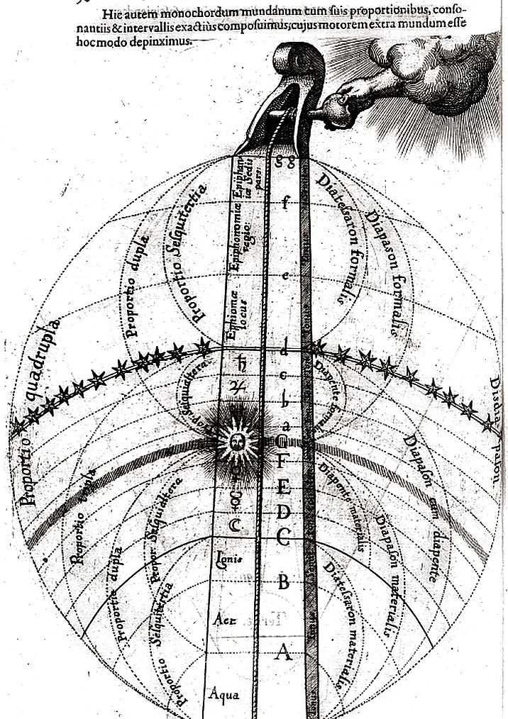 Engraving of Robert Fludd's divine monochord: a single string stretched from the earth to the heavens over circles of musical proportions, its tuning peg turned by a hand that comes out of a cloud